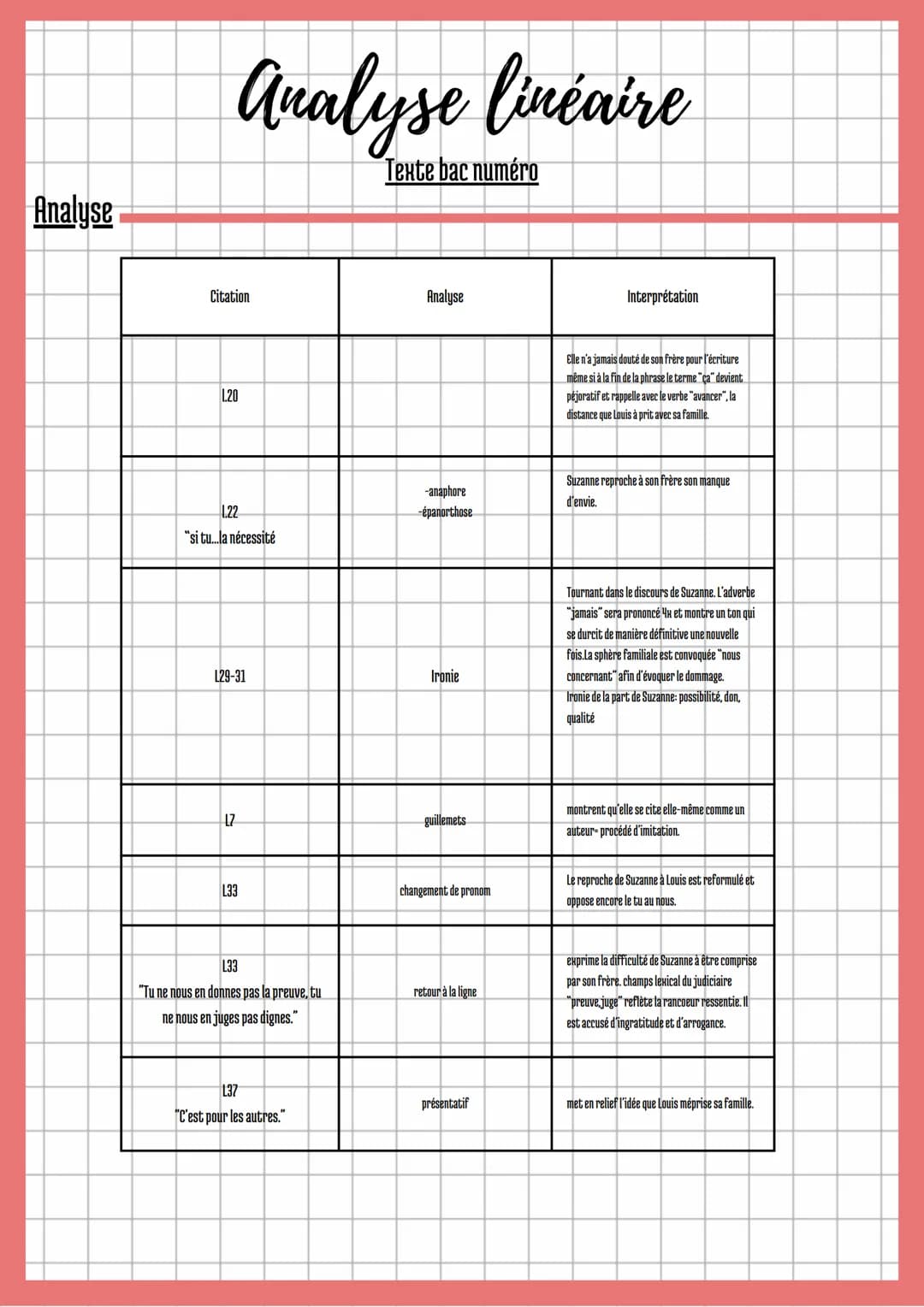 Analyse linéaire
Texte bac numéro 2 Lagarce, Juste la fin du Monde,Partie 1-Scène 3
Partie 1/ scène 3
Parfois, tu nous envoyais des lettres,