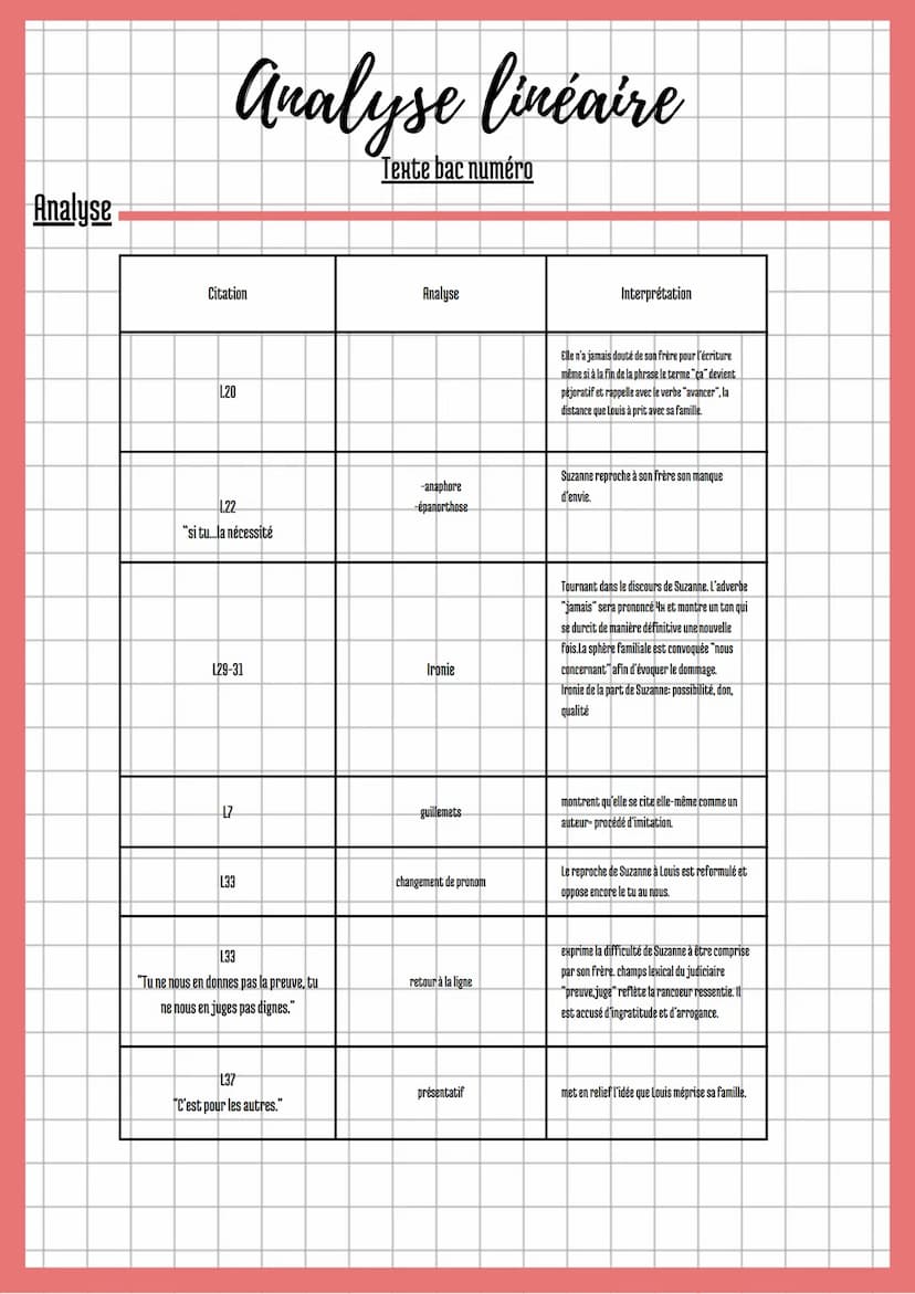 Analyse linéaire
Texte bac numéro 2 Lagarce, Juste la fin du Monde,Partie 1-Scène 3
Partie 1/ scène 3
Parfois, tu nous envoyais des lettres,