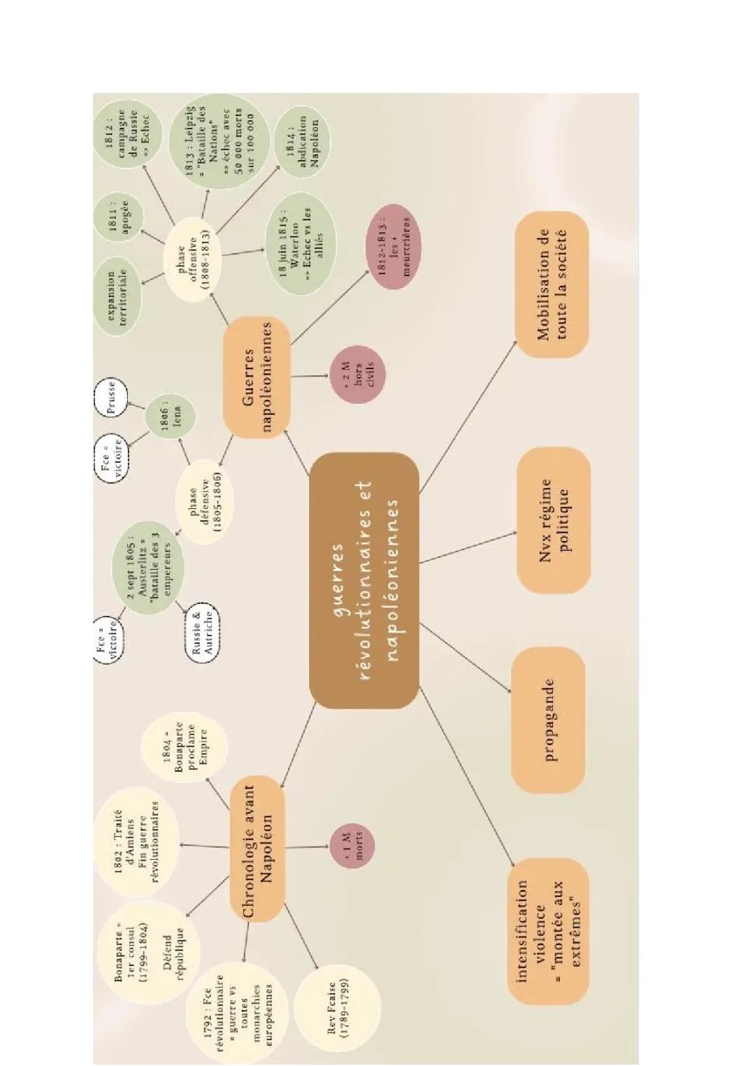 Comprendre les Guerres Révolutionnaires et Napoléoniennes