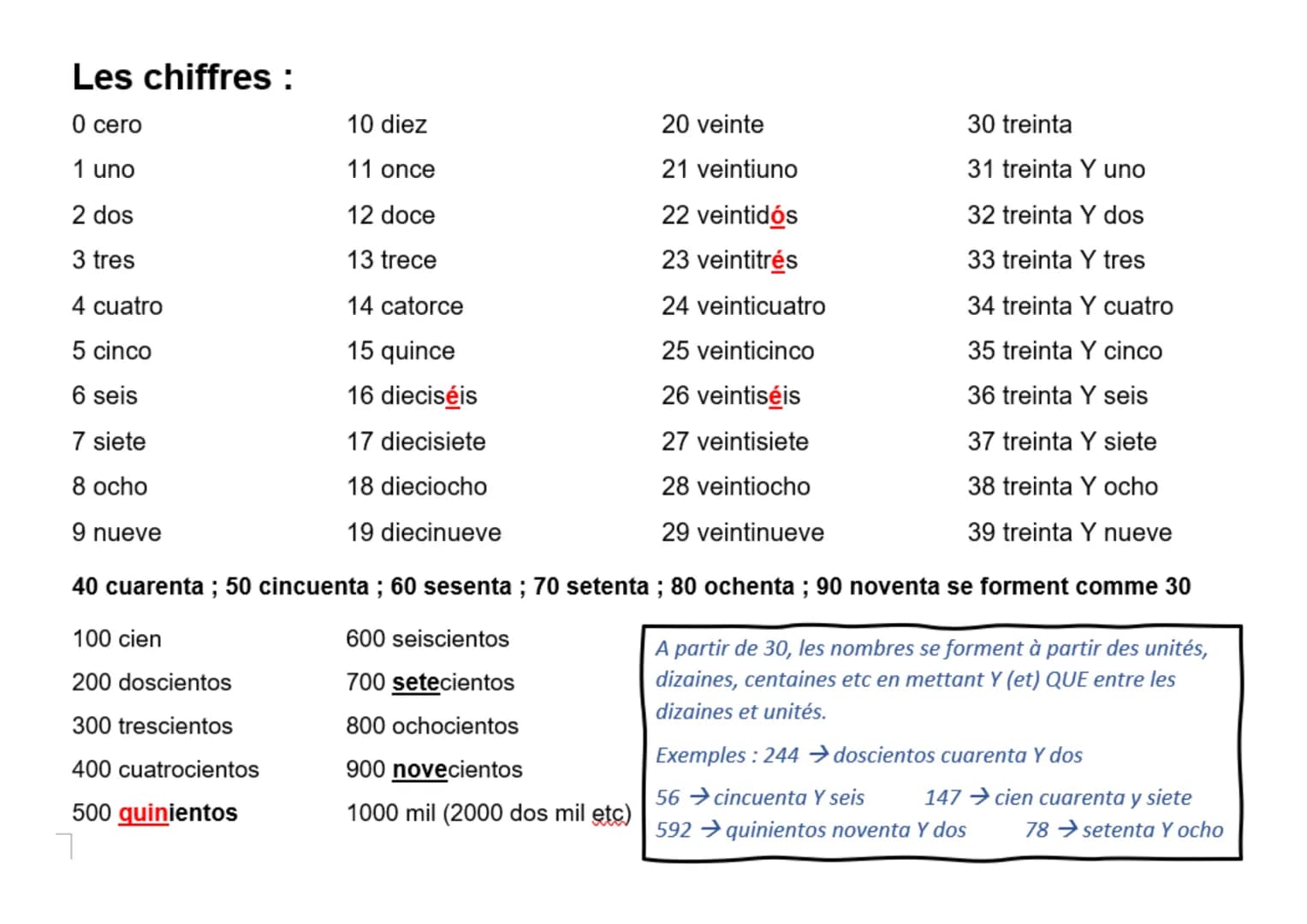 Les chiffres :
0 cero
1 uno
2 dos
3 tres
4 cuatro
5 cinco
6 seis
7 siete
8 ocho
9 nueve
10 diez
11 once
12 doce
13 trece
14 catorce
15 quinc
