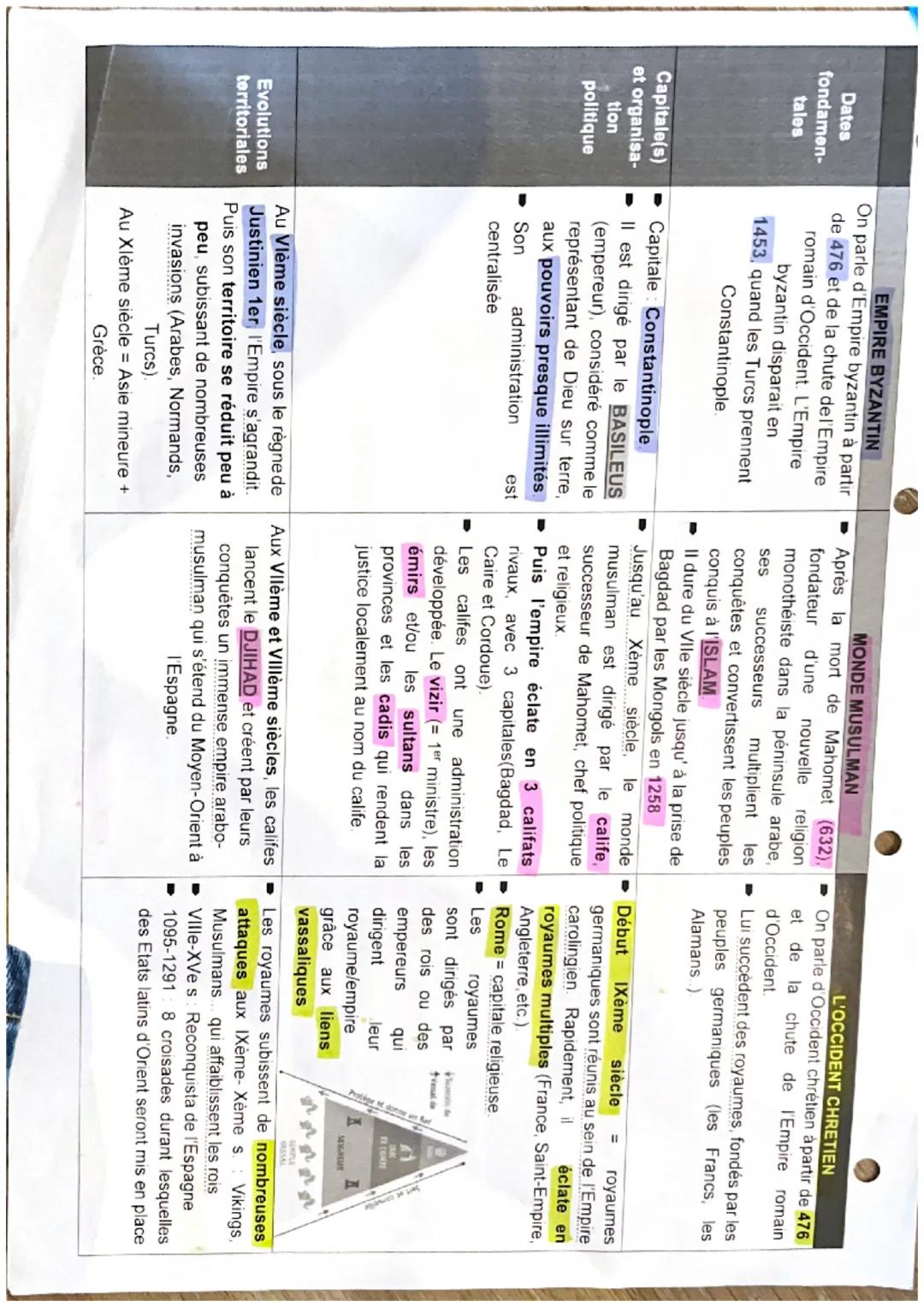 L'Empire Byzantin, le Monde Musulman, et l'Occident Chrétien : Fiche de Révision