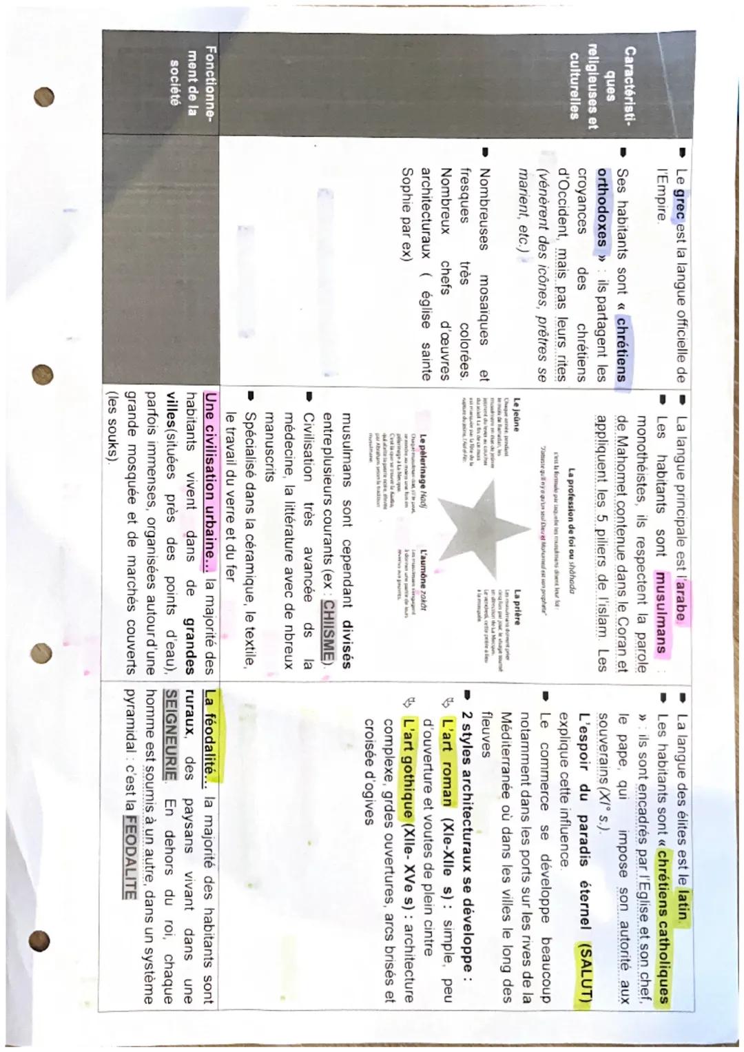 EMPIRE BYZANTIN
Dates
fondamen-
tales
On parle d'Empire byzantin à partir
de 476 et de la chute del'Empire
romain d'Occident. L'Empire
byzan