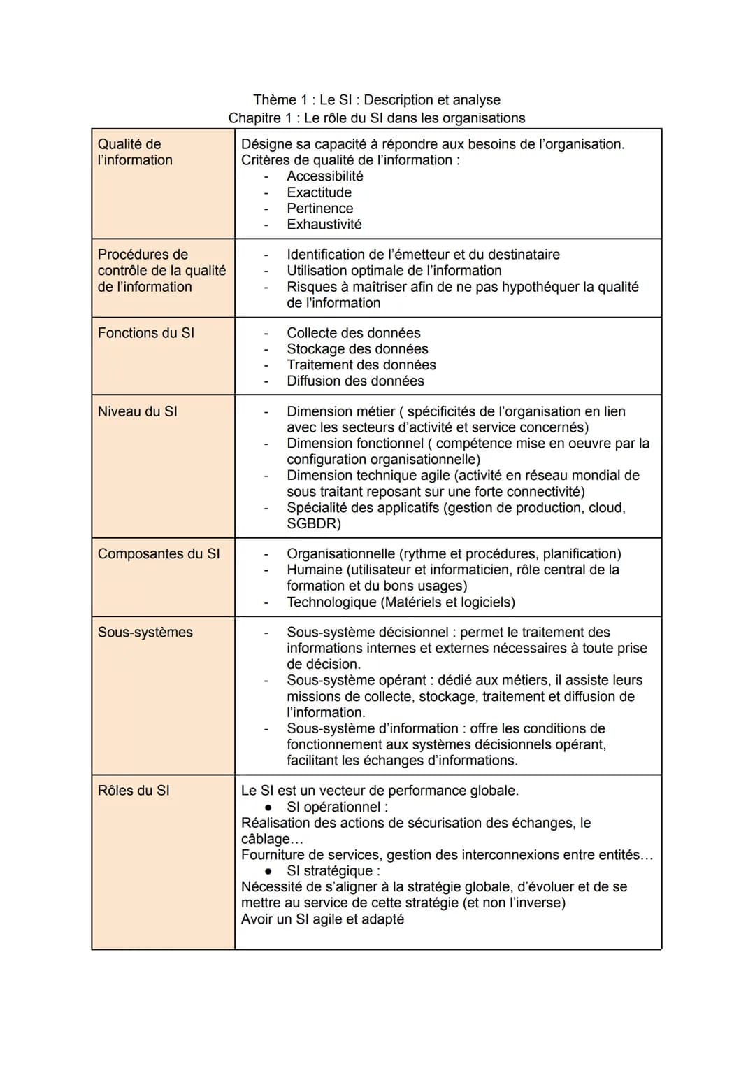 Qualité de
l'information
Procédures de
contrôle de la qualité
de l'information
Fonctions du SI
Niveau du SI
Composantes du SI
Sous-systèmes

