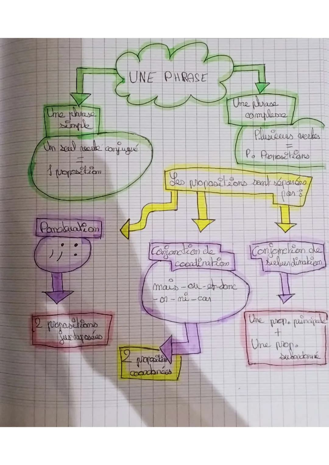 The phrase
simple
Un seeel veerbe conjugué
I proposition
Pomaluation
UNE PHRASE
k
2 propositions
jus tapaséas
Comfonction de
coordination
Un