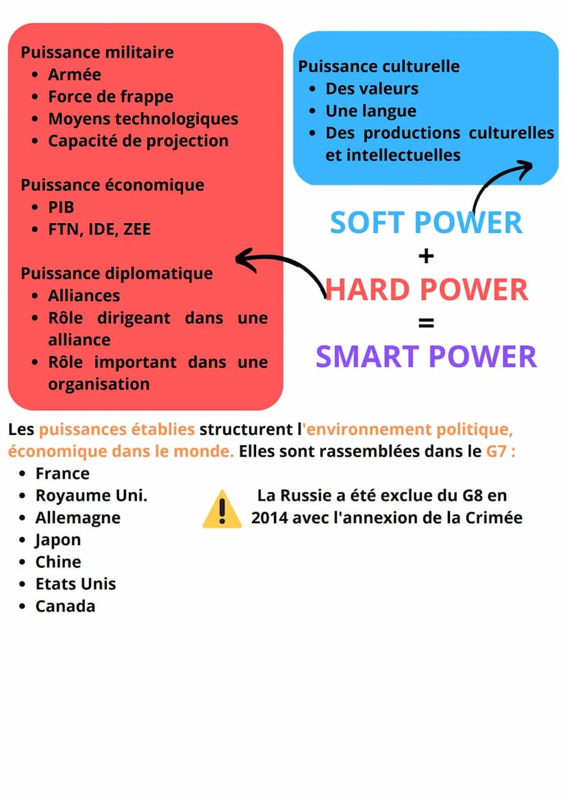 Geopolitique
INTERNATIONALES
LES
Facteurs et fondements d'une
puissance
●
• Puissance militaire : Russie, France, Chine, E.U
• Tourisme: vie