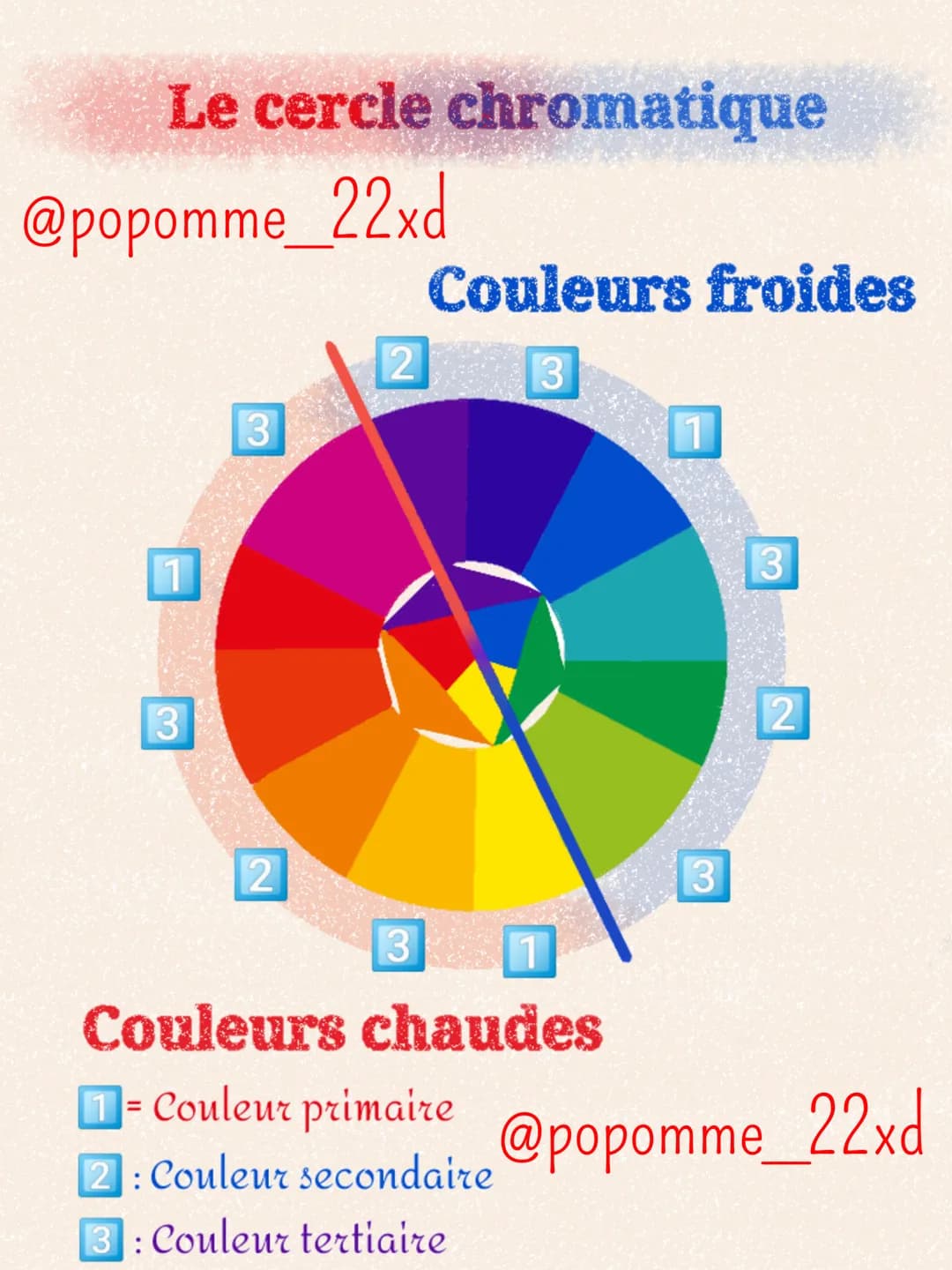 Le cercle chromatique
@popomme_22xd
3
3
12
12
Couleurs froides
3
3 1
Couleurs chaudes
1- Couleur primaire
2: Couleur secondaire
3: Couleur t