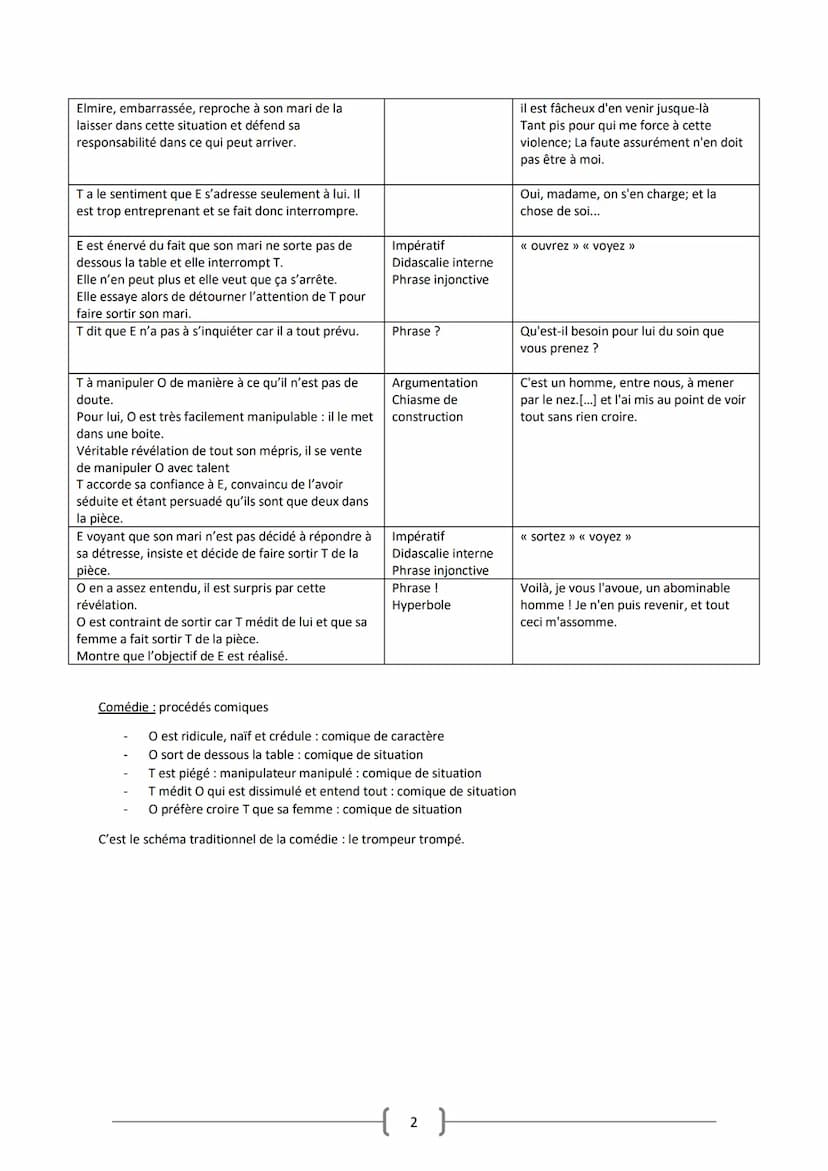 Français: Texte 4
acte IV, scène 5-6, Tartuffe ou l'imposteur, Molière (1669)
Situation de l'extrait: Faux dévot et hypocrite, Tartuffe s'es