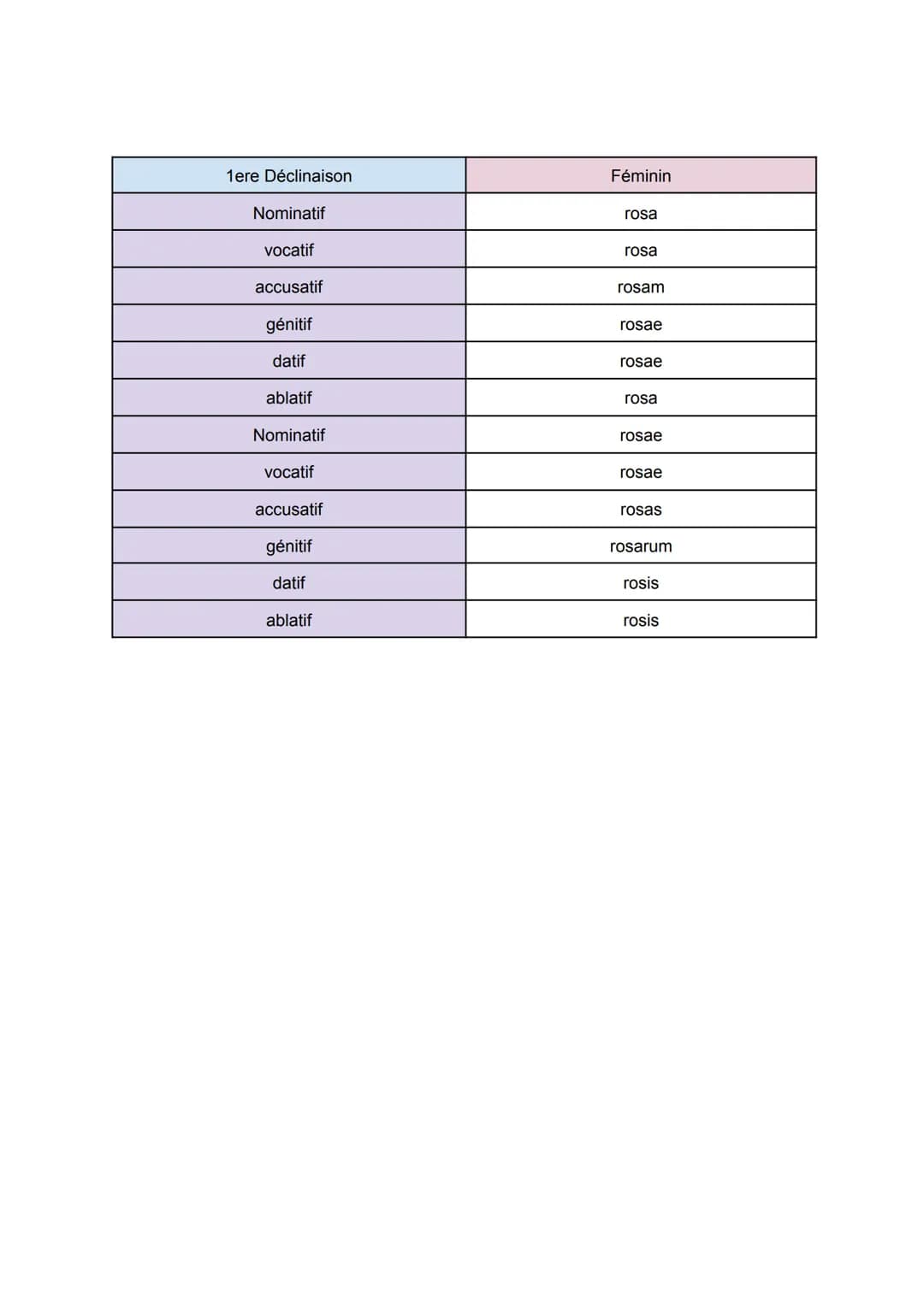 1ere Déclinaison
Nominatif
vocatif
accusatif
génitif
datif
ablatif
Nominatif
vocatif
accusatif
génitif
datif
ablatif
Féminin
rosa
rosa
rosam
