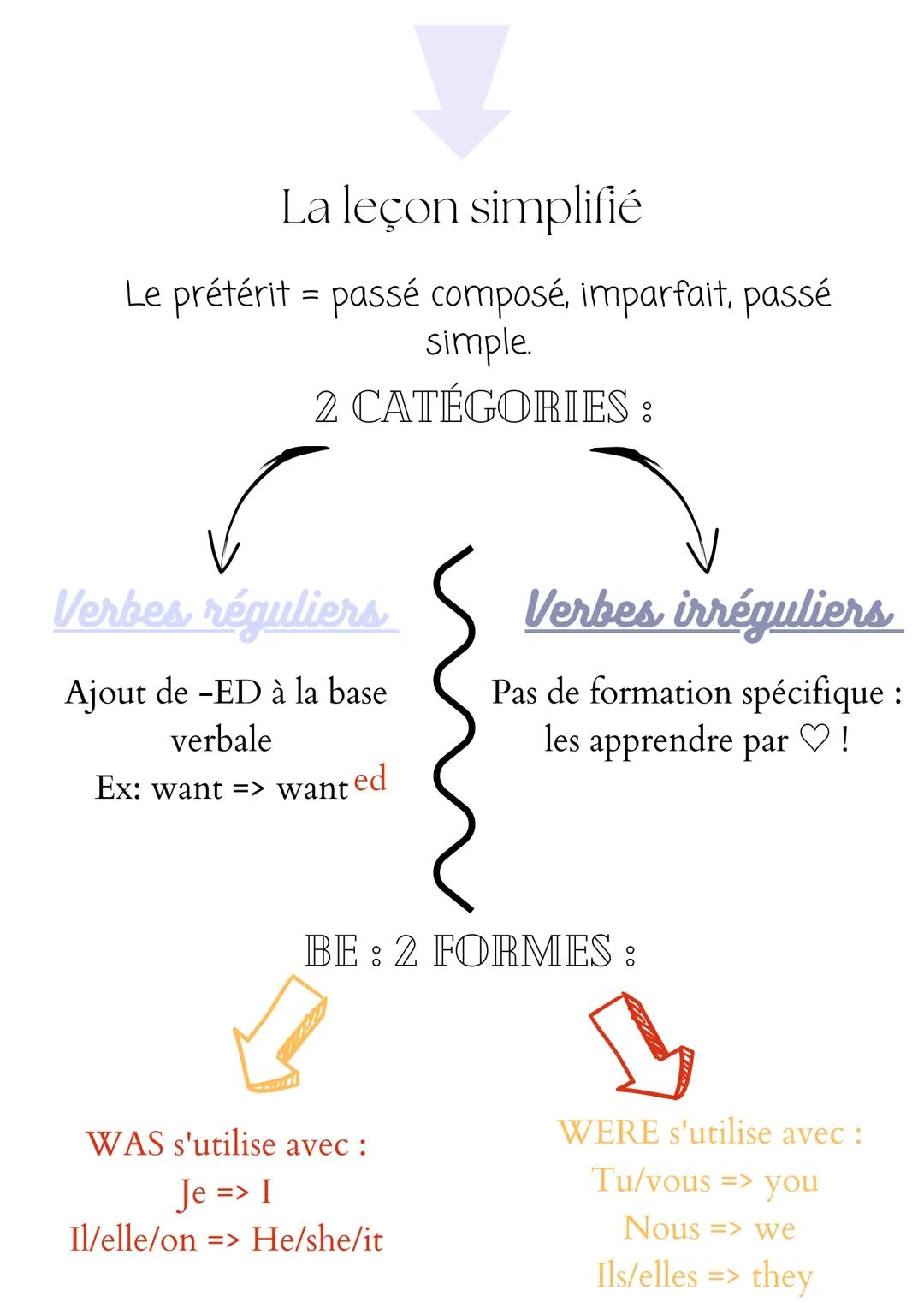 Anglais
Le prétérit
Le prétérit correspond à notre passé composé,
notre imparfait ou notre passé simple. Il existe 2
catégories de verbes au