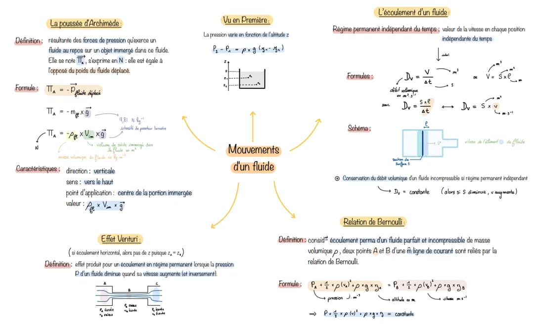 Comprendre la poussée d'Archimède : définition, formule et la relation de Bernoulli !