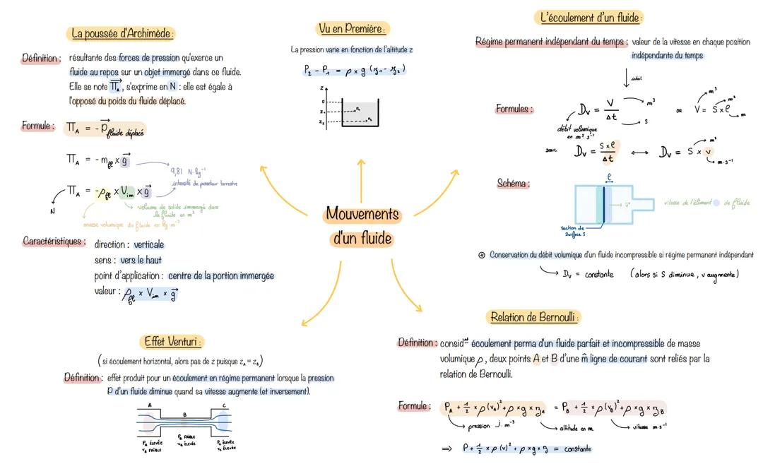 Comprendre la poussée d'Archimède : définition, formule et la relation de Bernoulli !