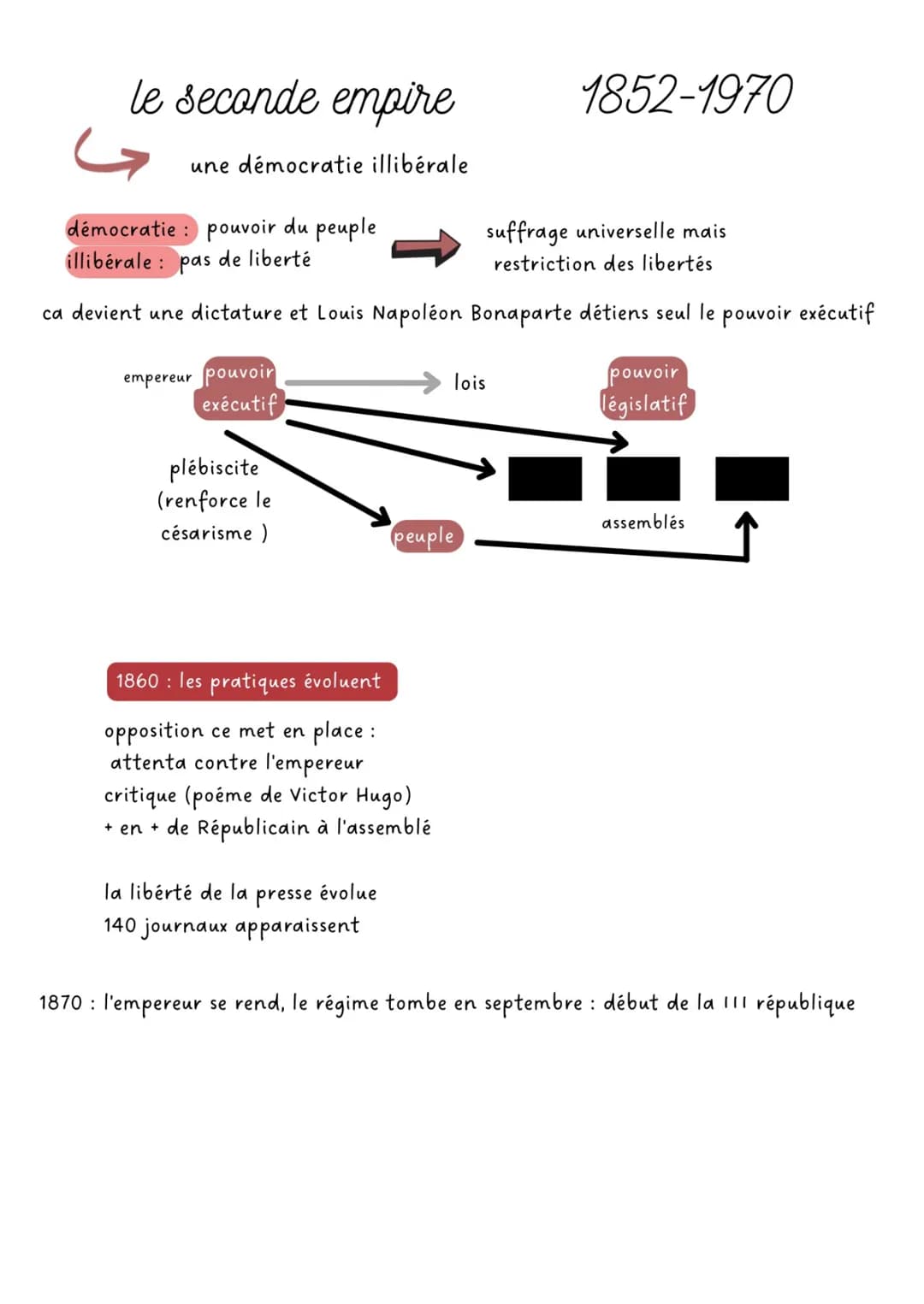 le seconde empire
une démocratie illibérale
یا
démocratie: pouvoir du peuple
illibérale: pas de liberté
suffrage universelle mais
restrictio