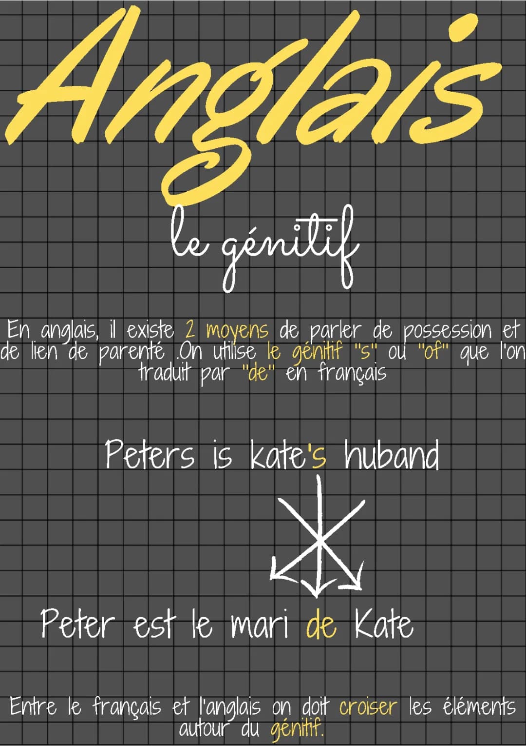 Le Génitif en Anglais Facile: Exercices et PDF pour la 6ème