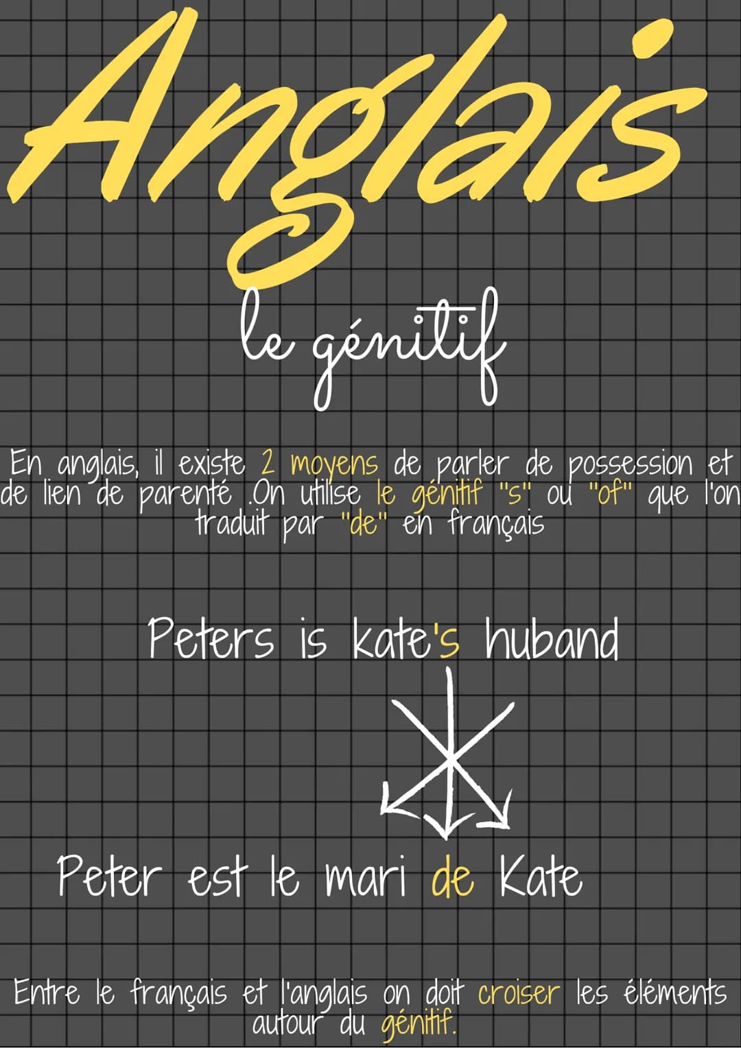 Anglais
le génitif
En anglais, il existe 2 moyens de parler de possession et
de lien de parenté On utilise le génitif "s" ou "of" que l'on
t