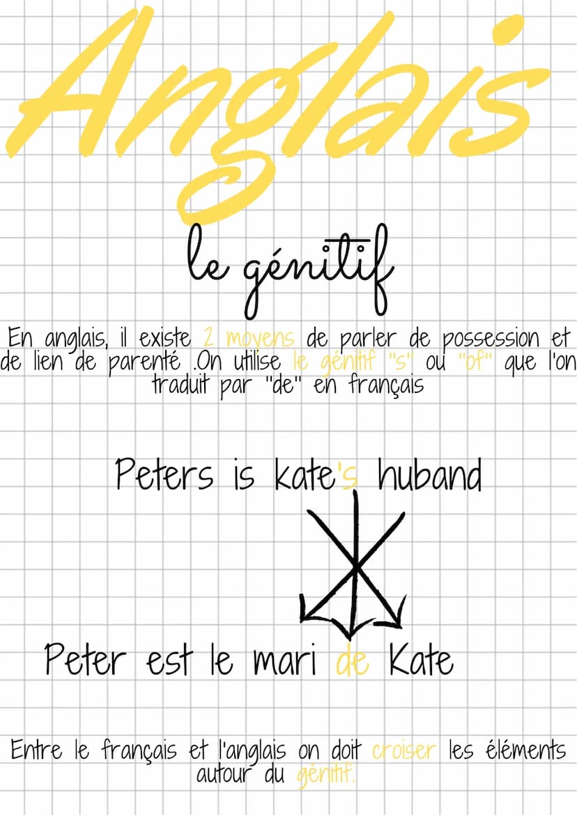 Anglais
le génitif
En anglais, il existe 2 moyens de parler de possession et
de lien de parenté On utilise le génitif "s" ou "of" que l'on
t