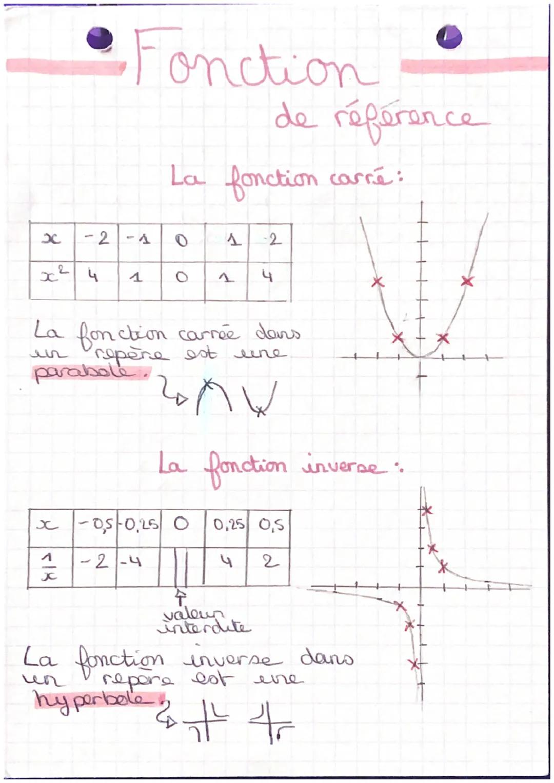 # Fonction

de référence

La fonction carré:

| x | -2 | -1 | 0 | 1 | 2 |
|---|---|---|---|---|---|
| x2 | 4 | 1 | 0 | 1 | 4 |

La fonction 