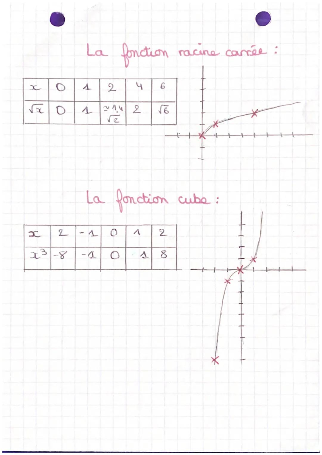 # Fonction

de référence

La fonction carré:

| x | -2 | -1 | 0 | 1 | 2 |
|---|---|---|---|---|---|
| x2 | 4 | 1 | 0 | 1 | 4 |

La fonction 