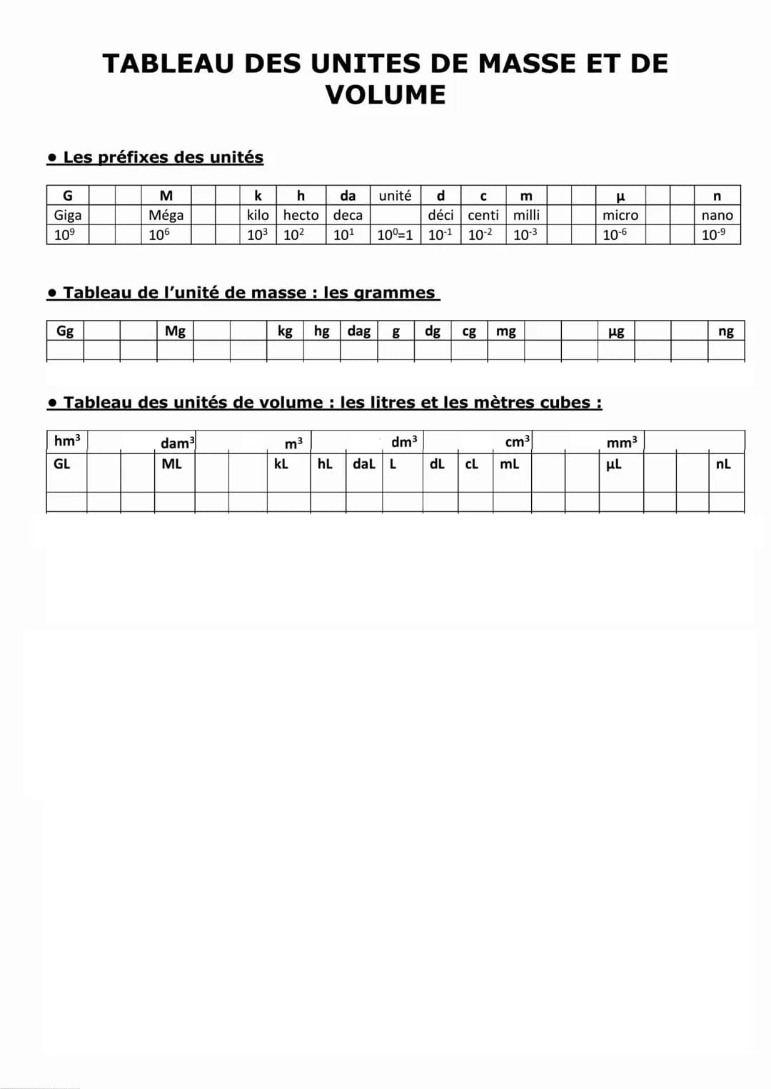 Les préfixes des unités
G
Giga
10⁹
TABLEAU DES UNITES DE MASSE ET DE
VOLUME
Gg
M
Méga
106
hm³
GL
Mg
k h da
kilo hecto deca
10³ 10² 10¹
• Tab