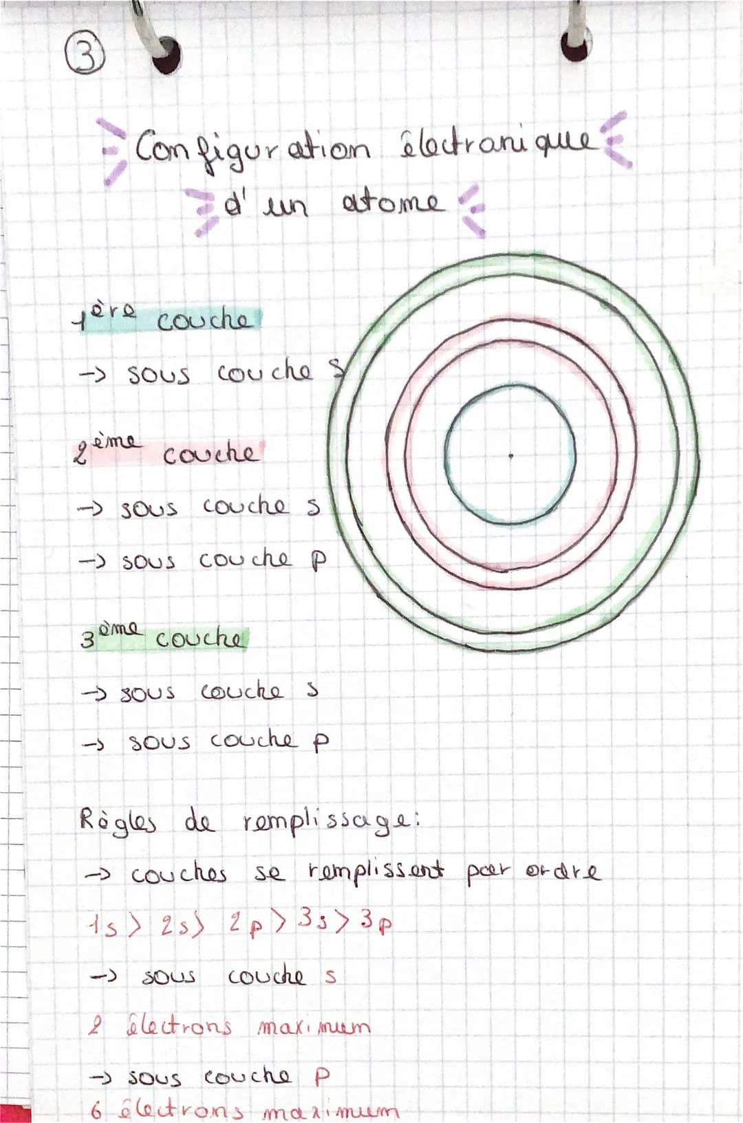 Configuration électronique
d'un atome
ye're couche
-> SOUS Couche &
2ème couche
-Sous couches
-SOUS couche p
3ème couche
→ SOUS COUche s
Sou