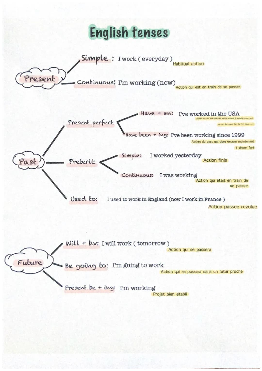 Present
Past
Future
English tenses
Simple : : I work (everyday)
Continuous: I'm working (now)
Present perfect:
Preterit:
Used to:
<
I Have +