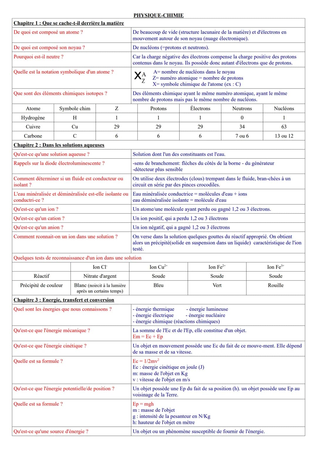 Chapitre 1: Que se cache-t-il derrière la matière
De quoi est composé un atome?
De quoi est composé son noyau ?
Pourquoi est-il neutre ?
Que