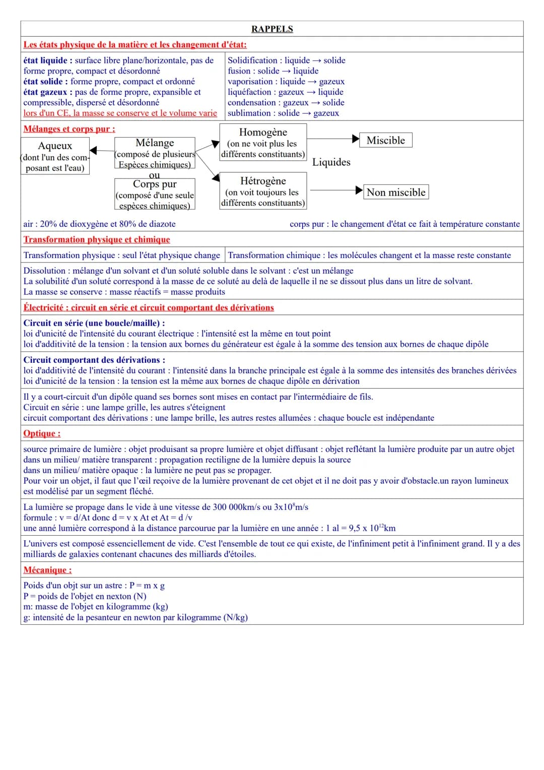 Chapitre 1: Que se cache-t-il derrière la matière
De quoi est composé un atome?
De quoi est composé son noyau ?
Pourquoi est-il neutre ?
Que