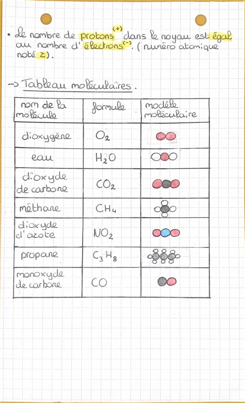 Physique
Les atomes et les
molécules
-> Qu'est ce qu'un atome ?
6+
'O
O
schema d'atome
de carbone
noyou
électrons-)
O vide
(+)
(structure la