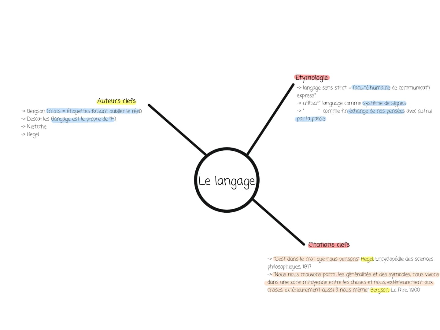 Auteurs clefs
-> Bergson (mots = étiquettes faisant oublier le réel)
→> Descartes (langage est le propre de l'H)
- Nietzche
-> Hegel
Le lang
