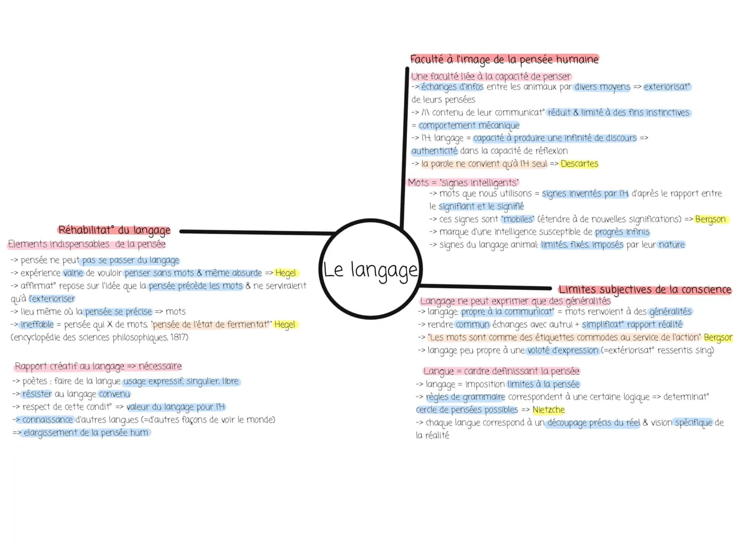 Auteurs clefs
-> Bergson (mots = étiquettes faisant oublier le réel)
→> Descartes (langage est le propre de l'H)
- Nietzche
-> Hegel
Le lang