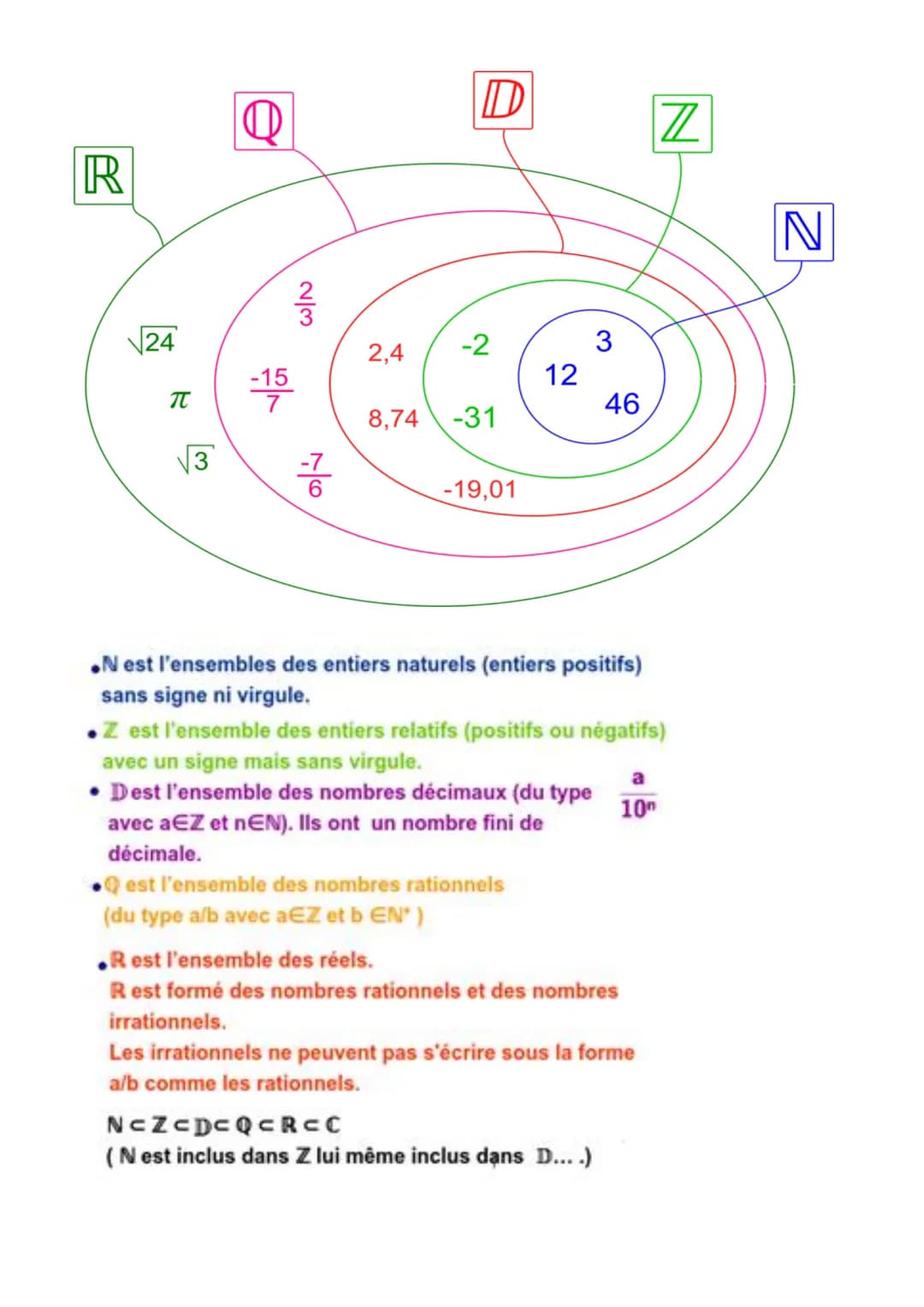 R
√24
π
2/3
1/6
D
ZZ
2,4
-2
3
12
46
8,74
-31
-19,01
⚫N est l'ensembles des entiers naturels (entiers positifs)
sans signe ni virgule.
⚫Z est
