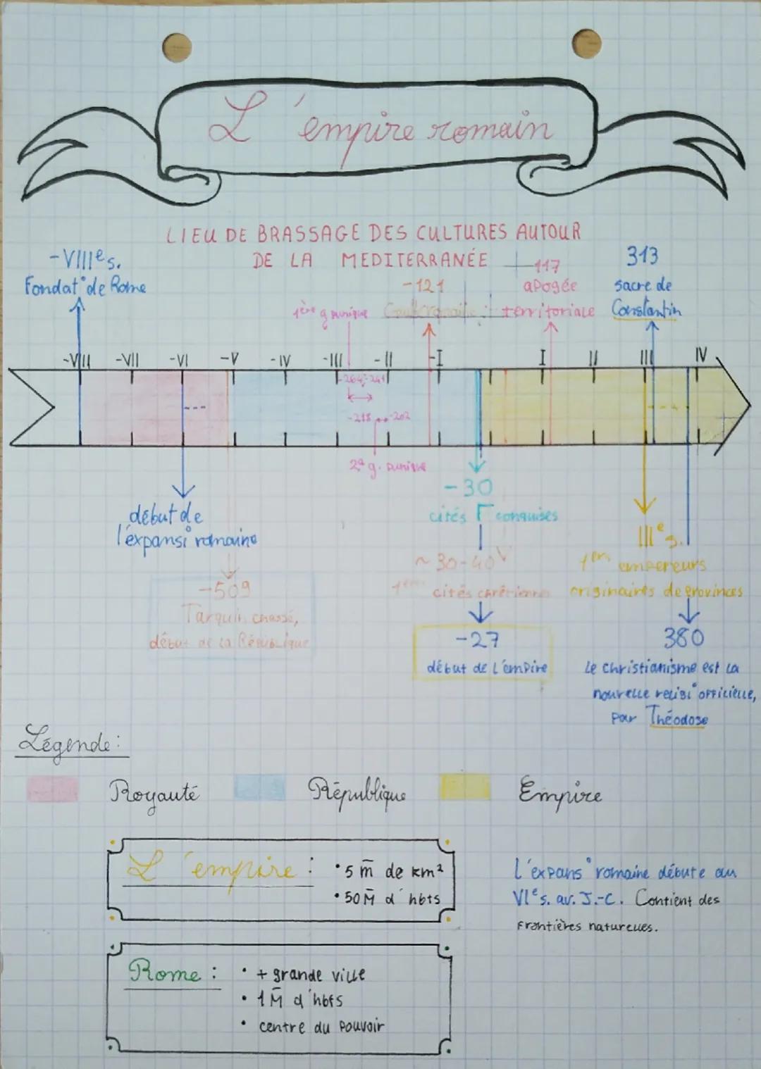 L'Empire Romain et ses Cultures