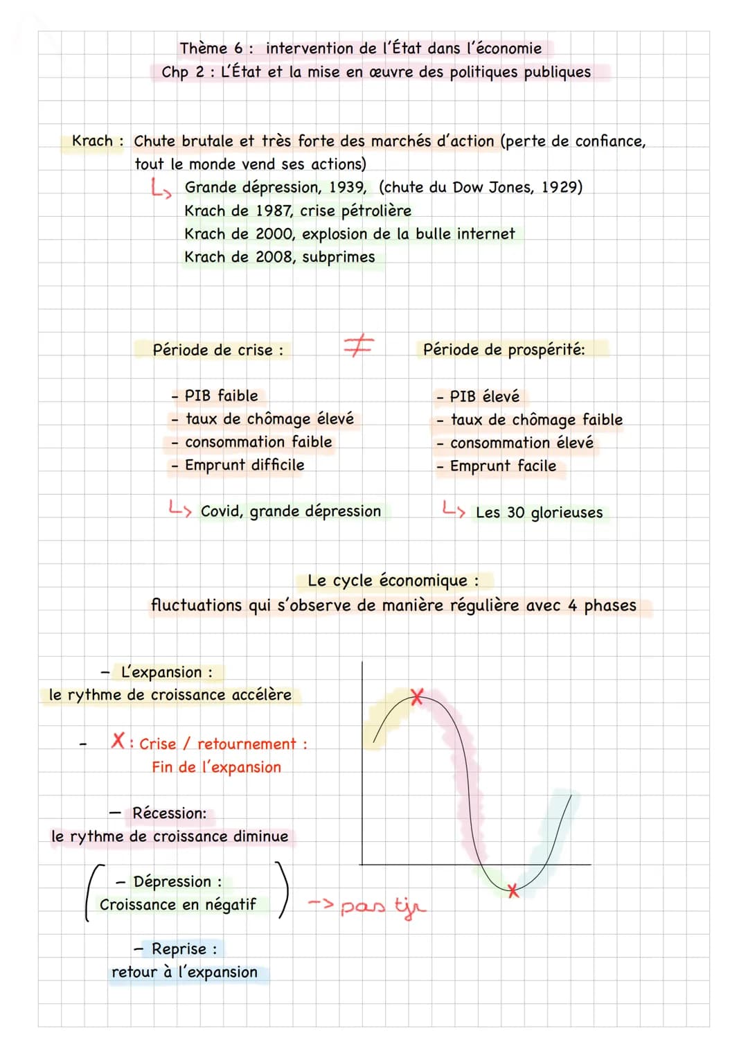 Thème 6: intervention de l'État dans l'économie
Chp 2: L'État et la mise en œuvre des politiques publiques
Krach Chute brutale et très forte