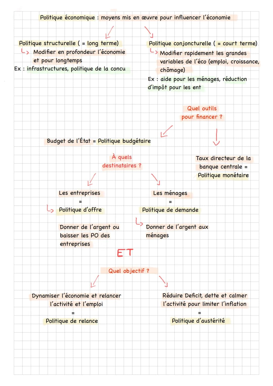 Thème 6: intervention de l'État dans l'économie
Chp 2: L'État et la mise en œuvre des politiques publiques
Krach Chute brutale et très forte