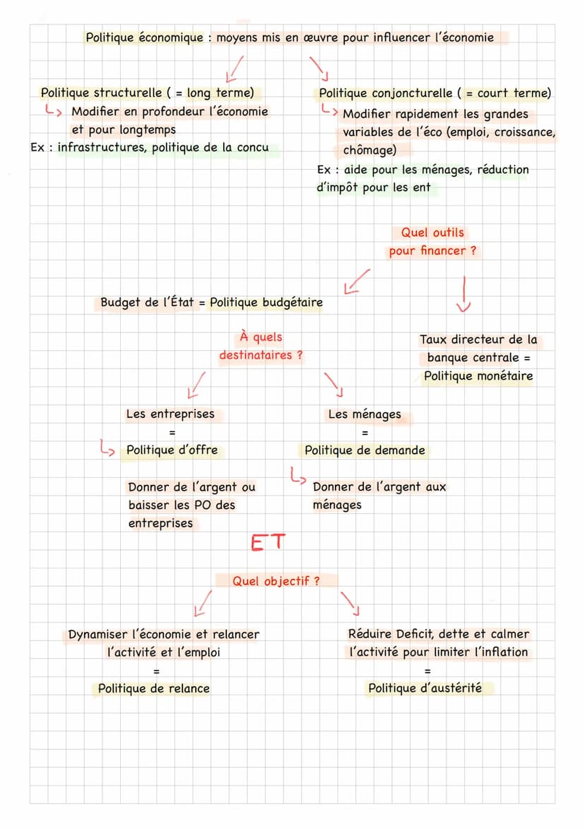 Thème 6: intervention de l'État dans l'économie
Chp 2: L'État et la mise en œuvre des politiques publiques
Krach Chute brutale et très forte