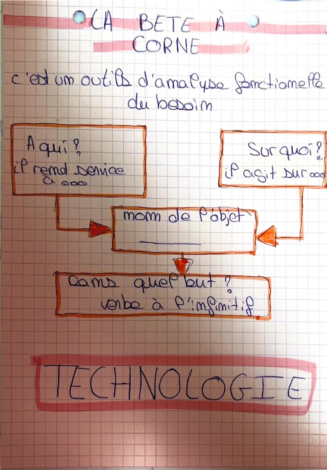OLA BETE À
CORNE
c'est un outils d'amalyse fonctionelle
du besoim
A qui ?
il reme service
a000
Surquoi?
iP agit Durood
mom de Pobjet
Q
Dams 