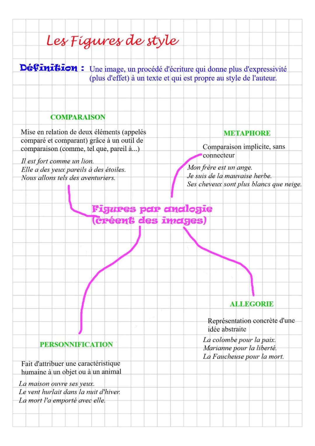 Les Figures de style
Définition: Une image, un procédé d'écriture qui donne plus d'expressivité
(plus d'effet) à un texte et qui est propre 
