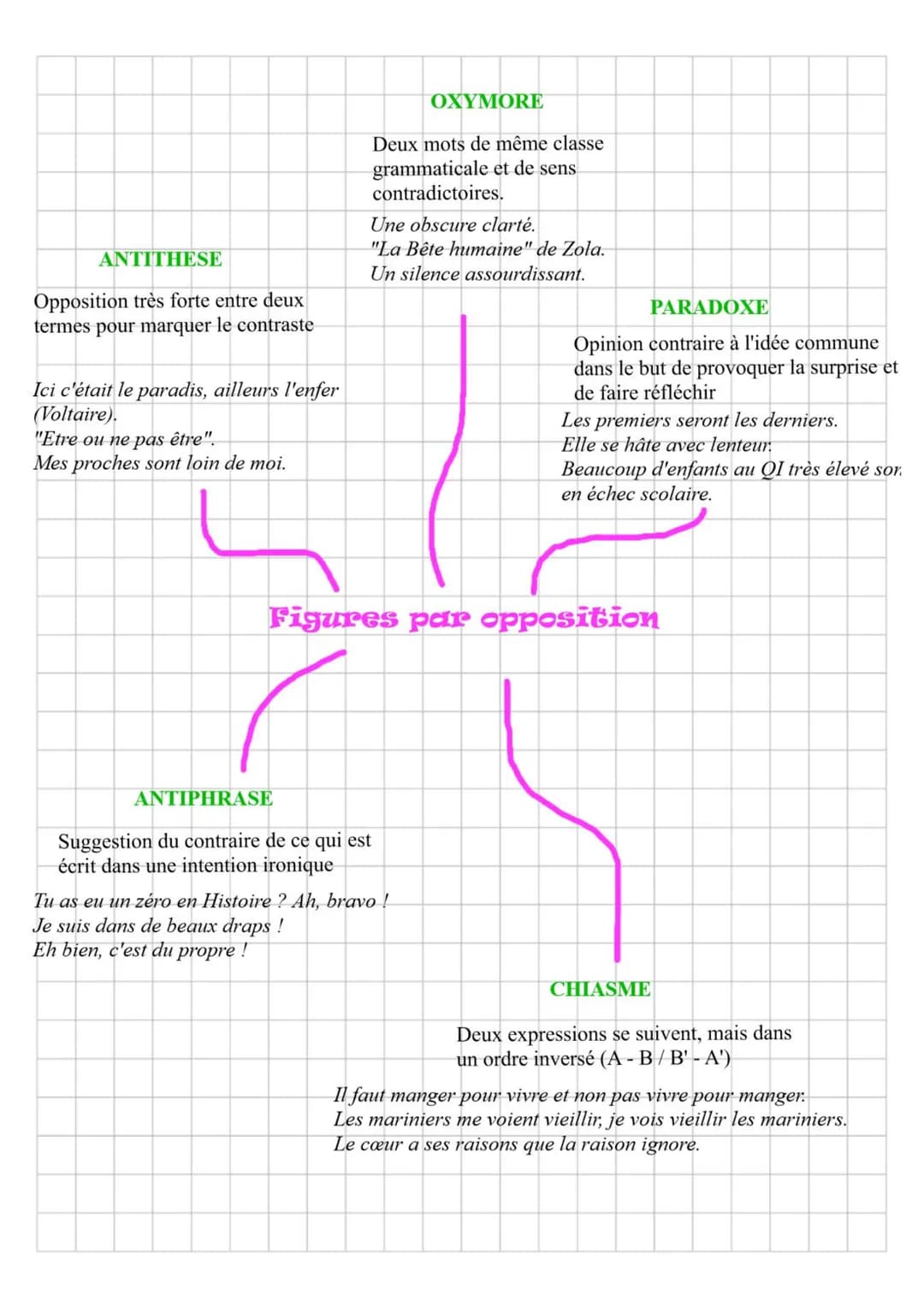 Les Figures de style
Définition: Une image, un procédé d'écriture qui donne plus d'expressivité
(plus d'effet) à un texte et qui est propre 