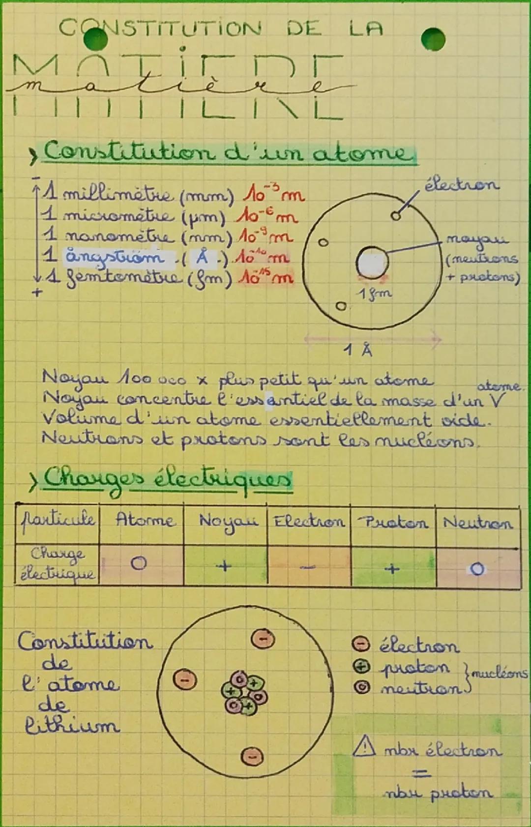# CONSTITUTION DE LA

# MOZIED

m
è
e

› Constitution d'un atome

↑ 1 millimètre (mm) 10⁻³m

1 micromètre (pm) 10⁻⁶m

1 nanomètre (mm) 10⁻⁹m