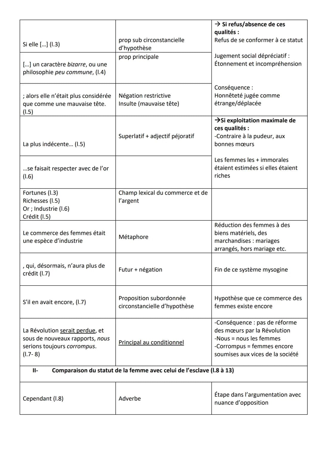 Introduction :
Olympe de Gouges est une auteure engagée du XVIIIe siècle. Son engagement pour l'égalité homme-
femme fait d'elle une des plu