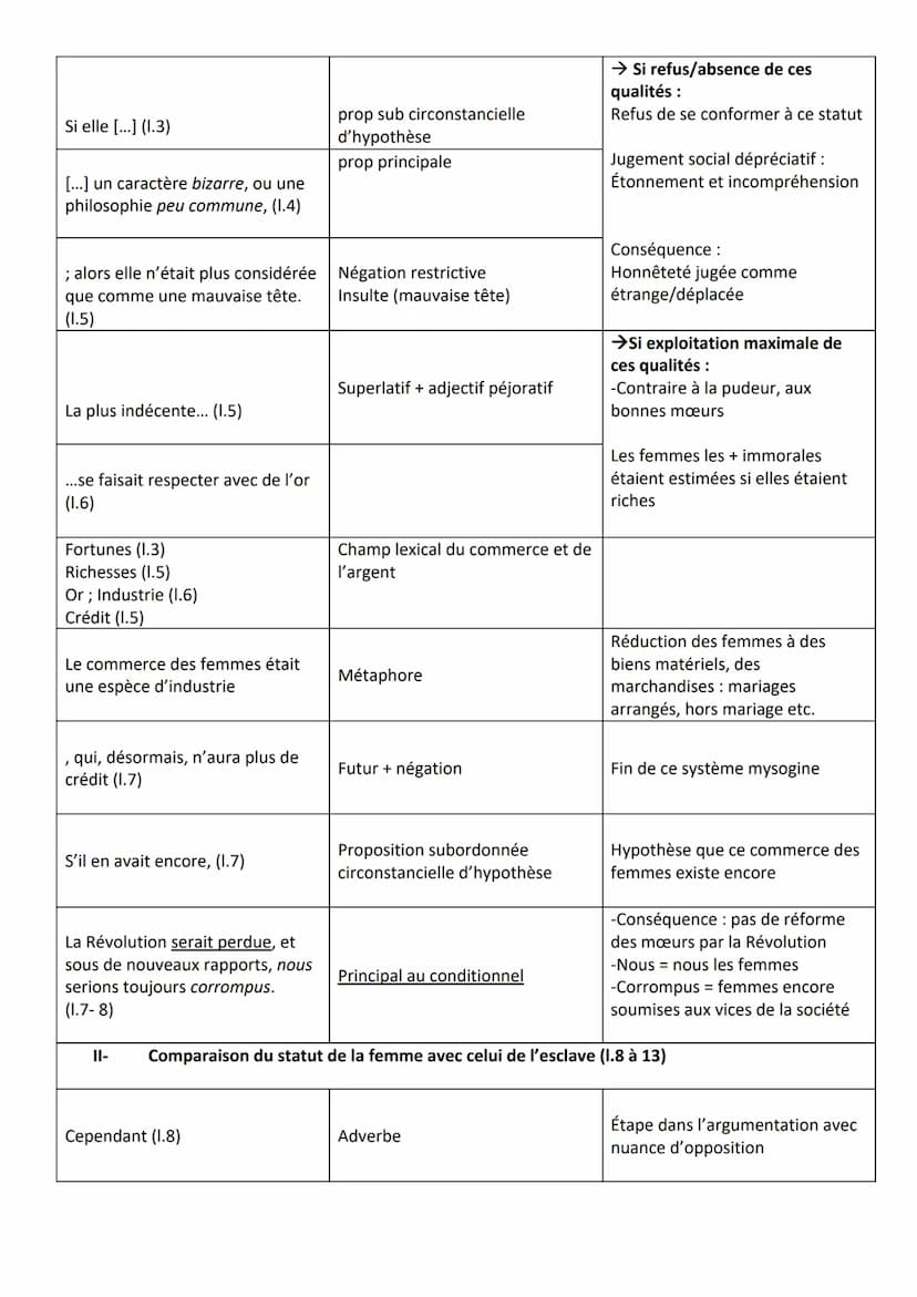 Introduction :
Olympe de Gouges est une auteure engagée du XVIIIe siècle. Son engagement pour l'égalité homme-
femme fait d'elle une des plu