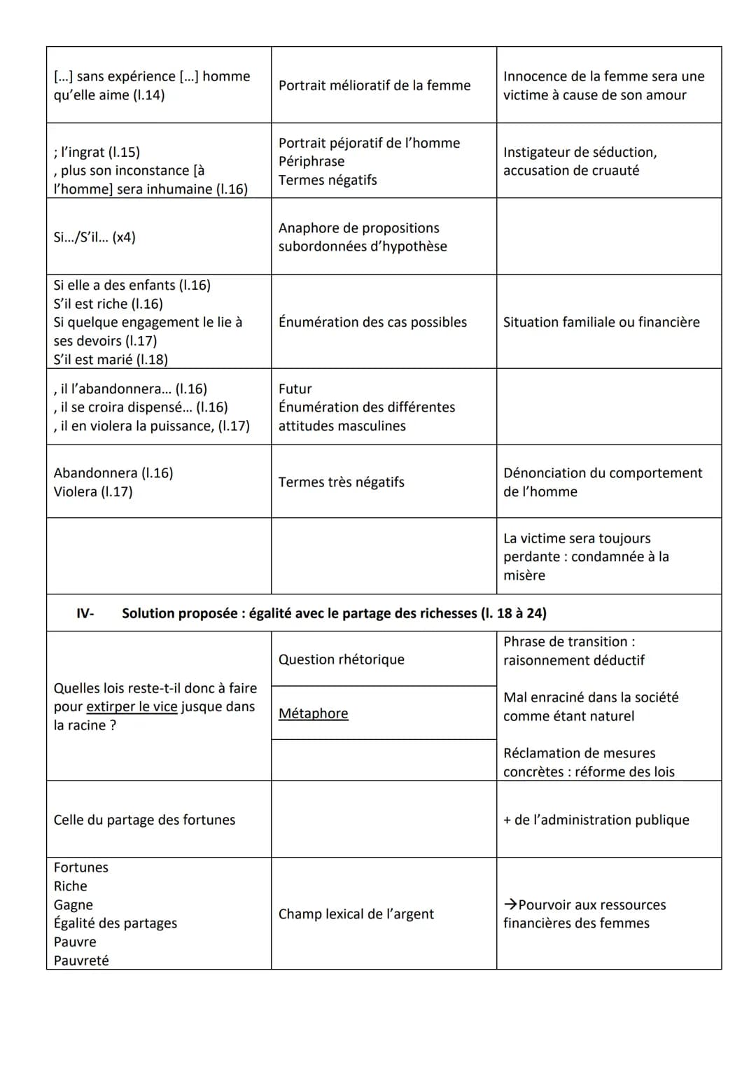 Introduction :
Olympe de Gouges est une auteure engagée du XVIIIe siècle. Son engagement pour l'égalité homme-
femme fait d'elle une des plu