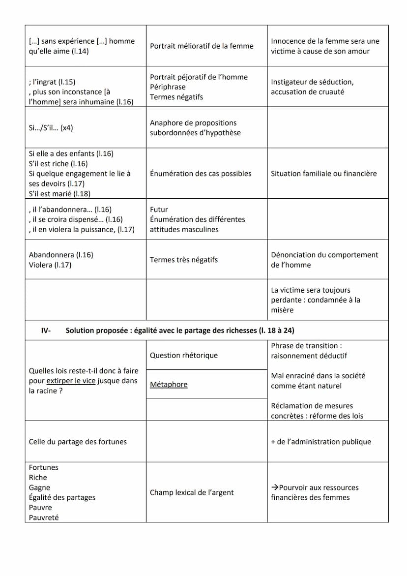 Introduction :
Olympe de Gouges est une auteure engagée du XVIIIe siècle. Son engagement pour l'égalité homme-
femme fait d'elle une des plu