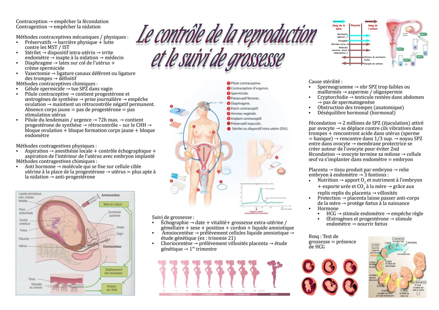 Contraception → empêcher la fécondation
Contragestion → empêcher la nidation
Méthodes contraceptives mécaniques / physiques :
Préservatifs →