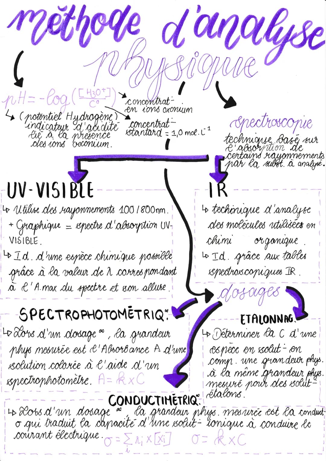 methode d'analyse
physique
6
pH = -log ( [4₂0+7) ► concentrat-
4 (potentiel Hydrogène)
indicateur d'acidité
lie à la preserum.
des cons
en i