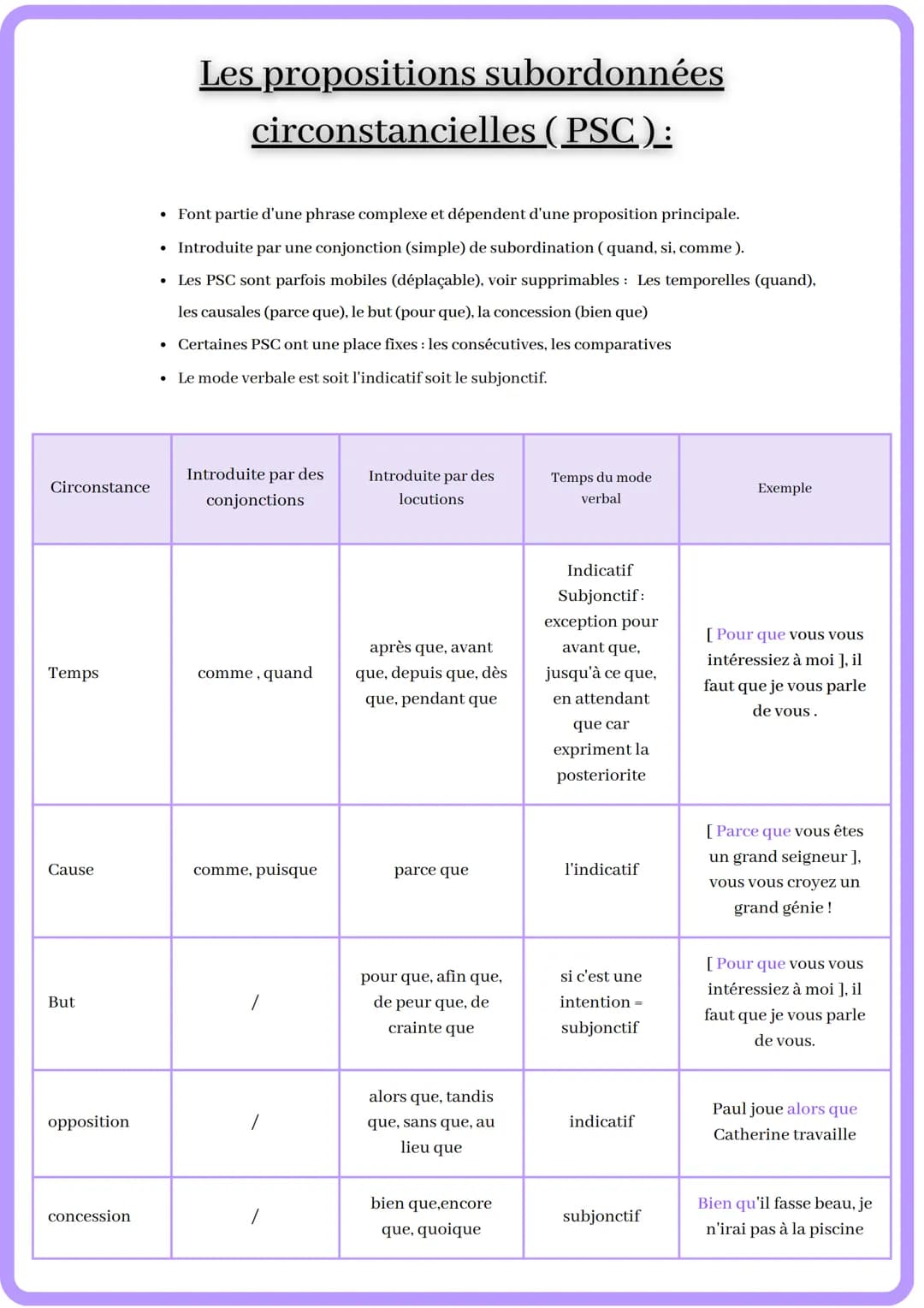 Circonstance
Temps
Cause
But
opposition
concession
Les propositions subordonnées
circonstancielles (PSC):
• Font partie d'une phrase complex