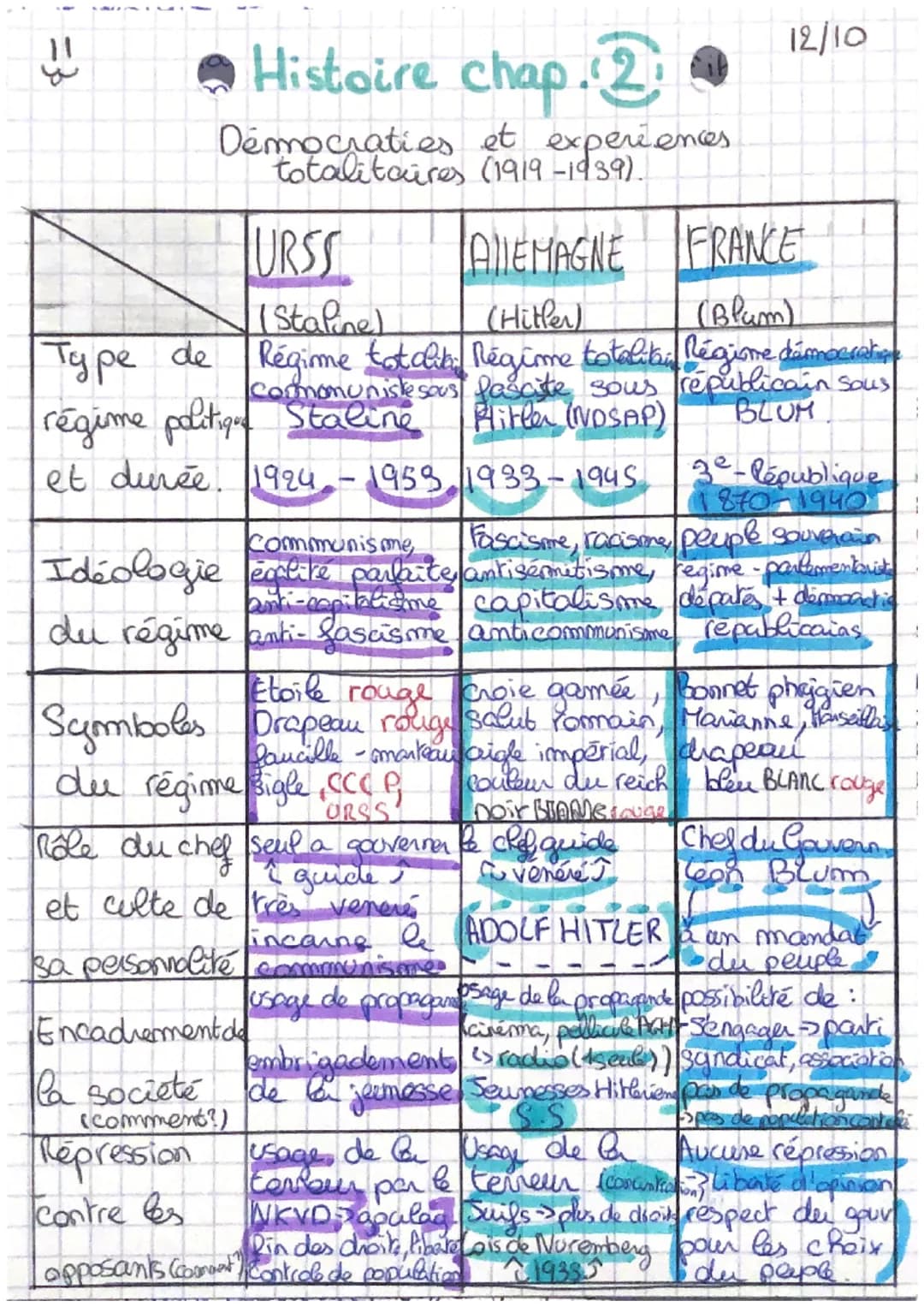 •Histoire chap. 2
Type de
de
Democraties
totalitaires (1919-1939).
URSS
ALLEMAGNE FRANCE
(Staline)
(Hitler)
(Blum)
Régime totalib Régime tot