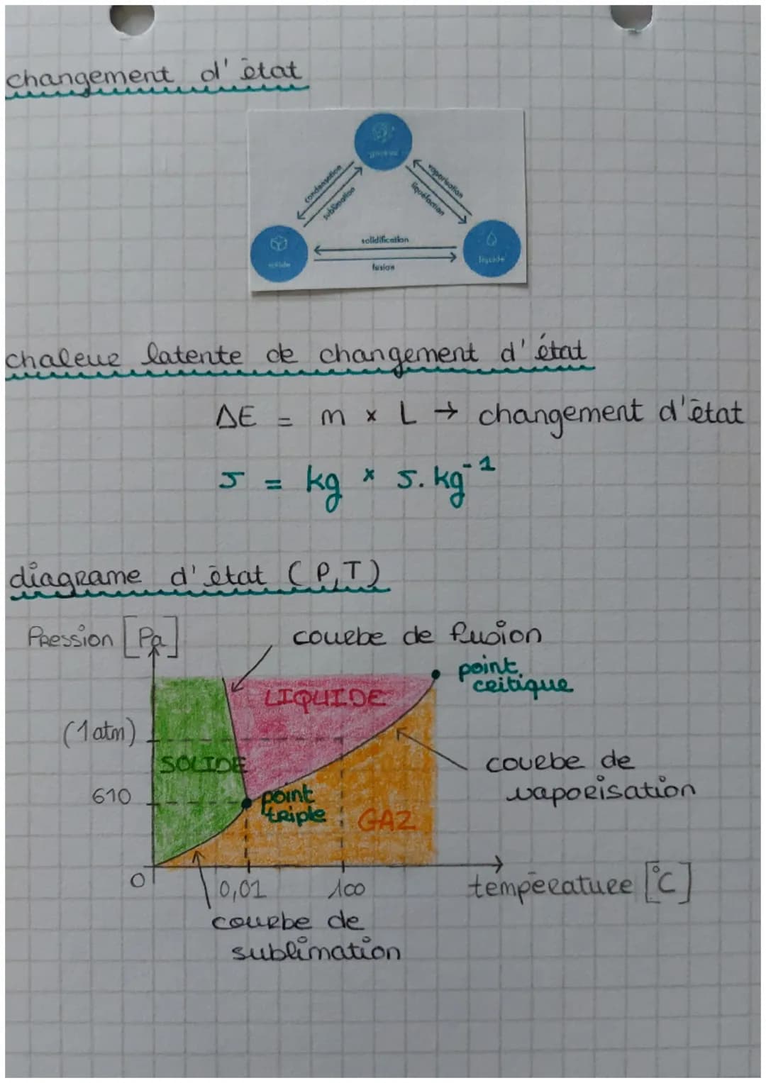 changement
d'état et Jansfert
thermique
CHAP 1
exos 7,8, to pays 12, 13, 14, 16, 17 p 146-147
les 3 états de l'eau
Liquide
Solide
liaison hy