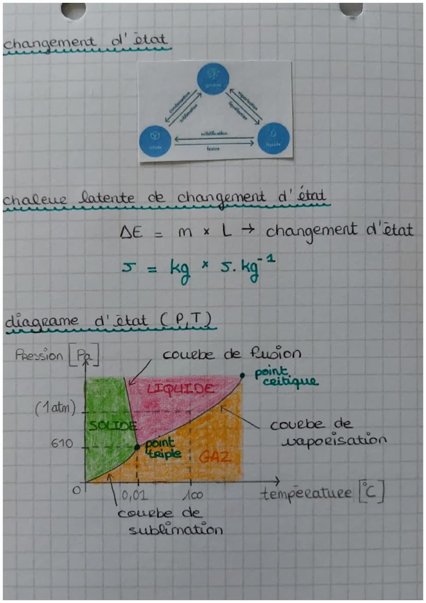 changement
d'état et Jansfert
thermique
CHAP 1
exos 7,8, to pays 12, 13, 14, 16, 17 p 146-147
les 3 états de l'eau
Liquide
Solide
liaison hy