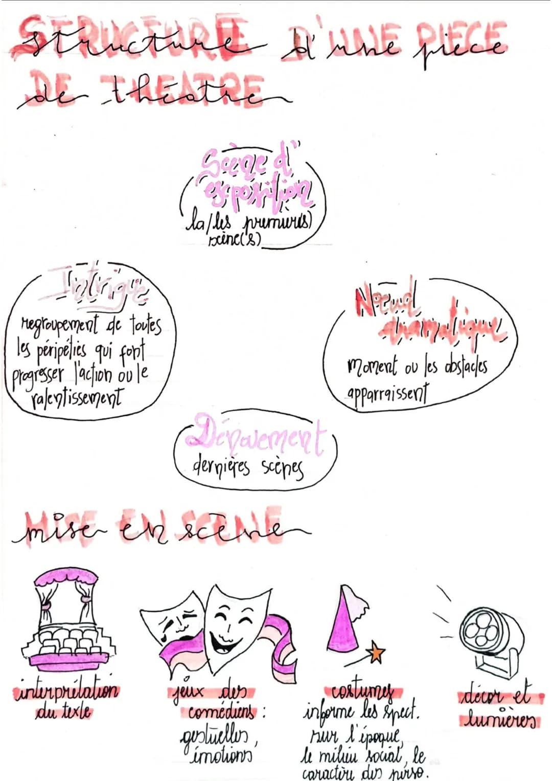 *francay Le theatre
Журакаў
cu xvilemt au xxperieche
du XVIIeme
1
Le théâtre est caractérisé par un double communication :
le théâtre est à 