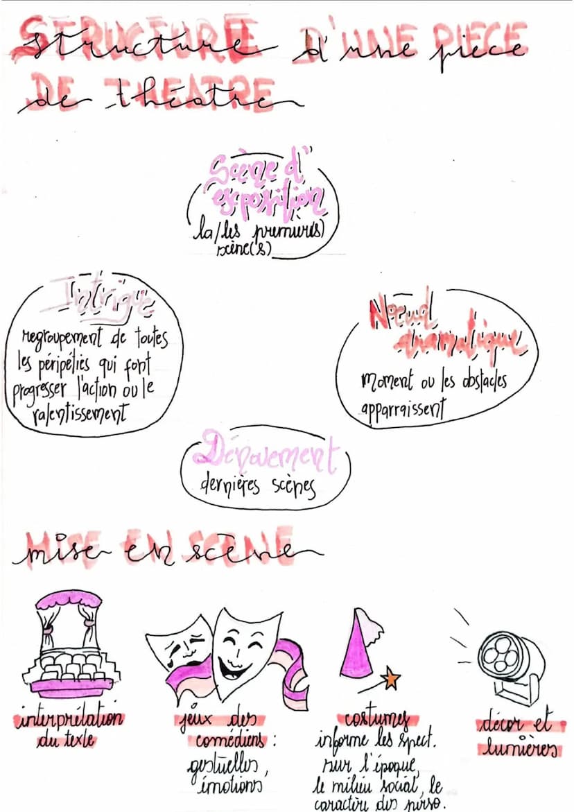 *francay Le theatre
Журакаў
cu xvilemt au xxperieche
du XVIIeme
1
Le théâtre est caractérisé par un double communication :
le théâtre est à 